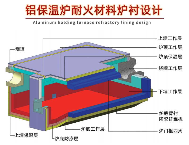 铝保温炉耐火材料炉衬设计