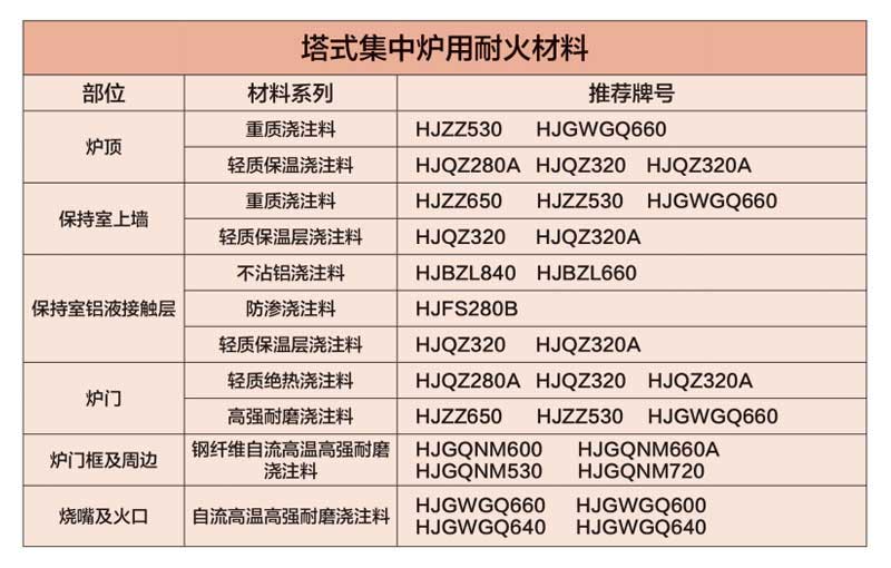 塔式集中炉用耐火材料