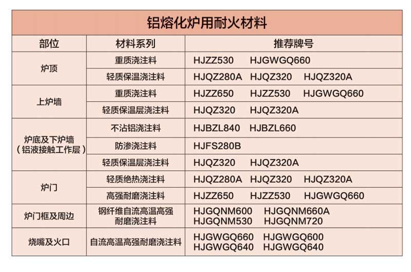 铝熔铸炉用耐火材料