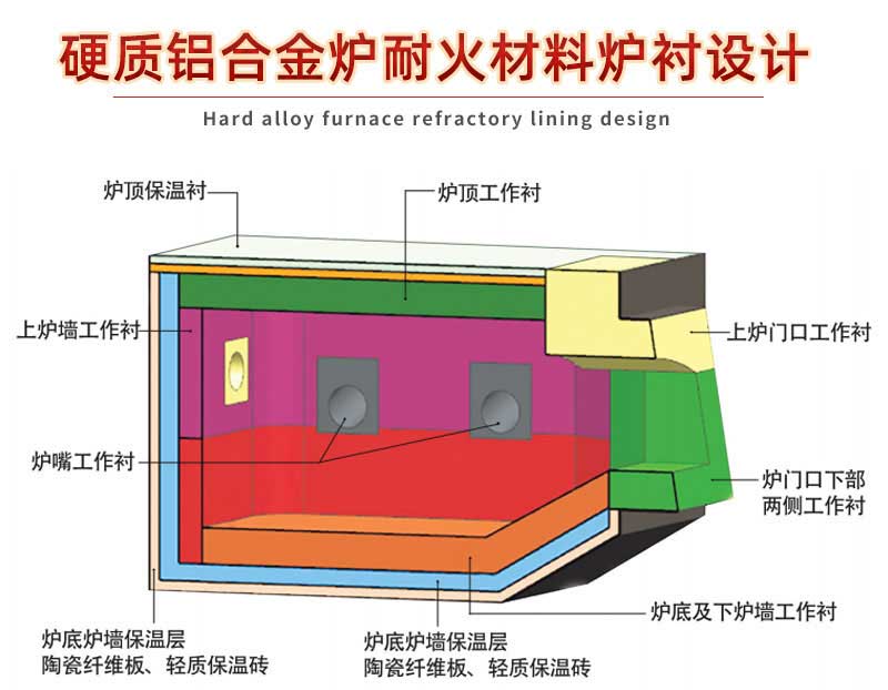硬质铝合金耐火材料炉衬设计