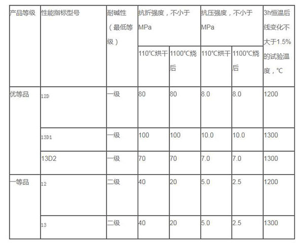 耐火耐碱浇注料物理化指标