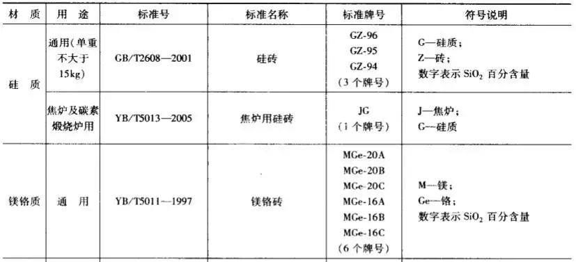 硅质、镁质耐火砖牌号表