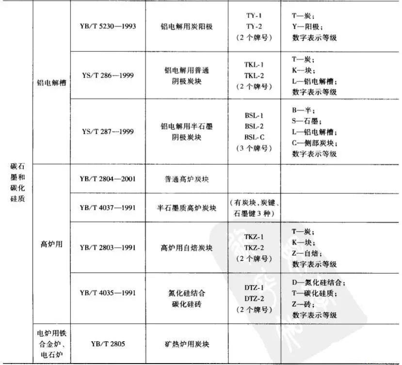 碳化硅质耐火砖牌号一览表