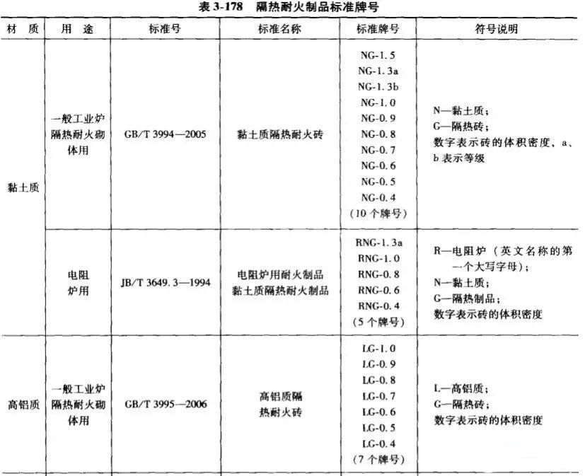 高铝质、黏土质耐火砖牌号一览表