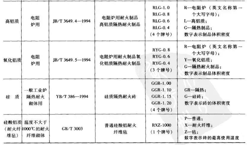 隔热耐火制品牌号一览表