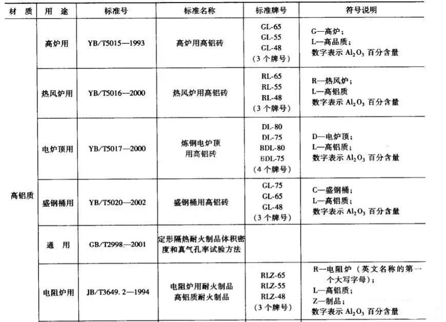 高铝质耐火砖牌号一览表